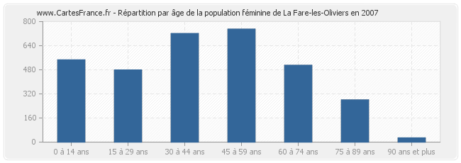 Répartition par âge de la population féminine de La Fare-les-Oliviers en 2007
